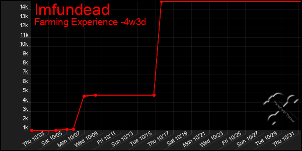 Last 31 Days Graph of Imfundead