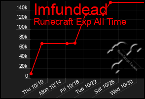 Total Graph of Imfundead