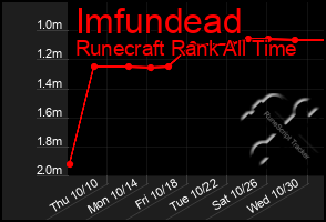 Total Graph of Imfundead