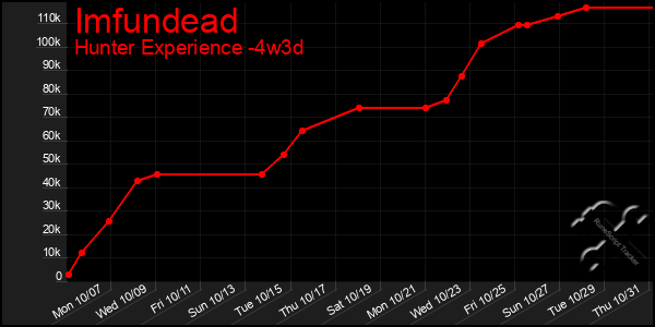 Last 31 Days Graph of Imfundead