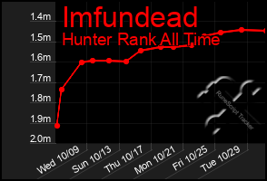 Total Graph of Imfundead