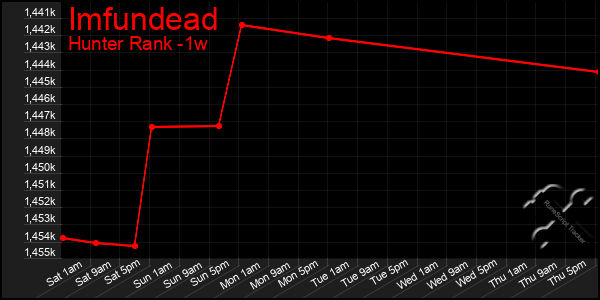 Last 7 Days Graph of Imfundead