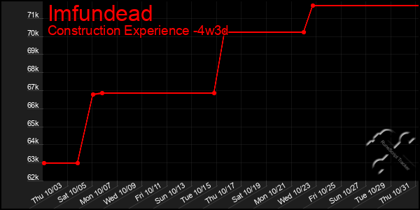 Last 31 Days Graph of Imfundead