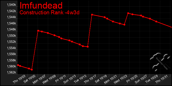 Last 31 Days Graph of Imfundead