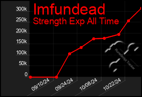 Total Graph of Imfundead