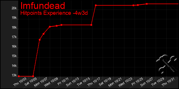 Last 31 Days Graph of Imfundead