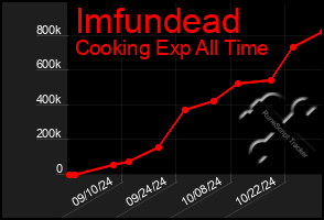 Total Graph of Imfundead