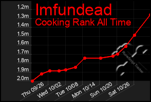 Total Graph of Imfundead