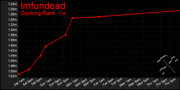 Last 7 Days Graph of Imfundead