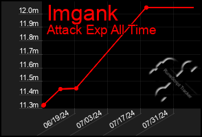 Total Graph of Imgank