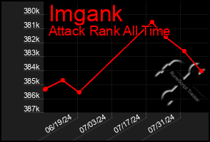 Total Graph of Imgank