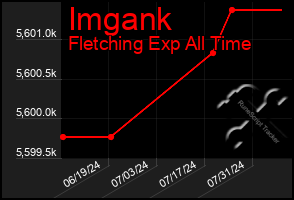 Total Graph of Imgank