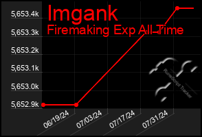 Total Graph of Imgank