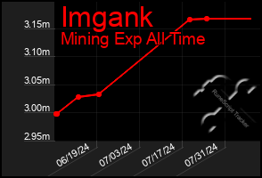 Total Graph of Imgank