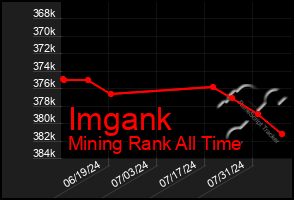 Total Graph of Imgank