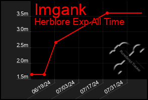 Total Graph of Imgank