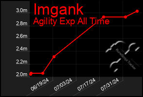 Total Graph of Imgank