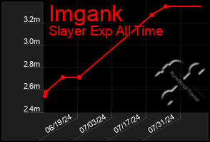 Total Graph of Imgank