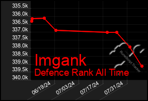 Total Graph of Imgank