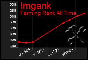 Total Graph of Imgank