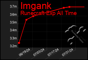 Total Graph of Imgank