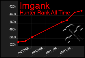 Total Graph of Imgank