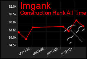 Total Graph of Imgank