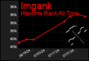 Total Graph of Imgank