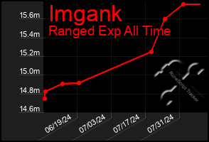 Total Graph of Imgank