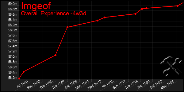 Last 31 Days Graph of Imgeof