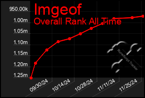 Total Graph of Imgeof