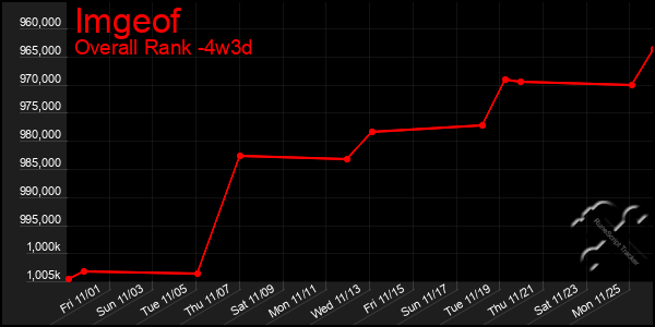 Last 31 Days Graph of Imgeof