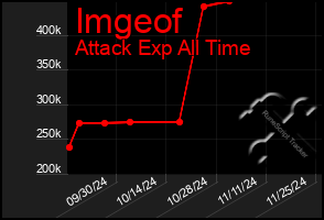 Total Graph of Imgeof