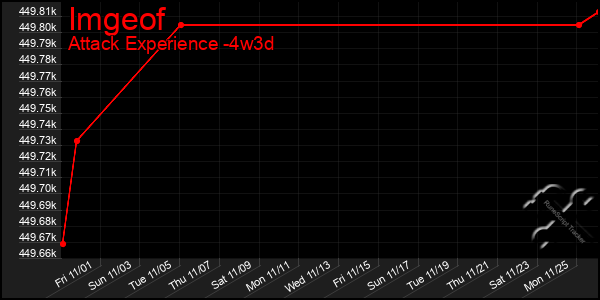 Last 31 Days Graph of Imgeof