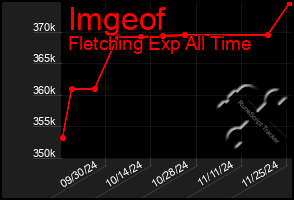 Total Graph of Imgeof