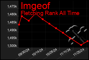 Total Graph of Imgeof