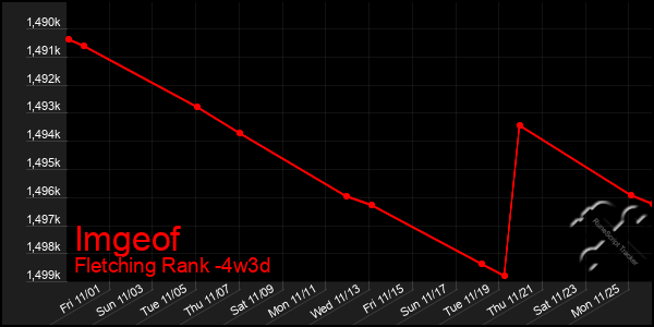 Last 31 Days Graph of Imgeof