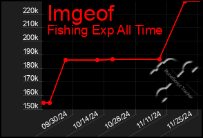 Total Graph of Imgeof