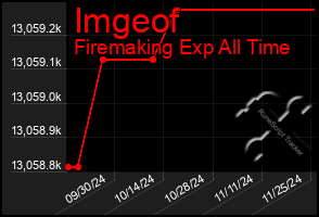 Total Graph of Imgeof