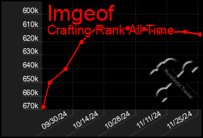 Total Graph of Imgeof