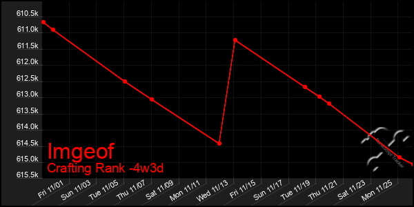 Last 31 Days Graph of Imgeof