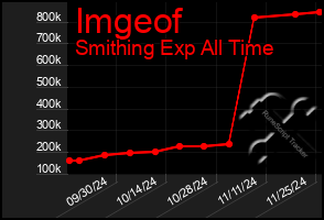 Total Graph of Imgeof