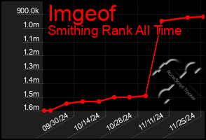 Total Graph of Imgeof