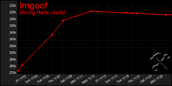 Last 31 Days Graph of Imgeof