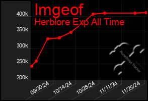 Total Graph of Imgeof