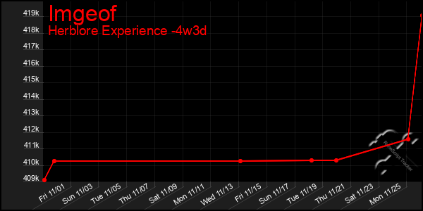 Last 31 Days Graph of Imgeof