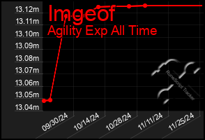 Total Graph of Imgeof