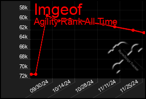 Total Graph of Imgeof