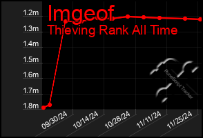 Total Graph of Imgeof