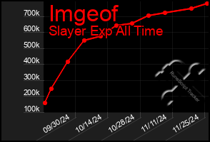 Total Graph of Imgeof